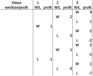Martingale Math Odds in the Martingale System: Math and Excel Cheat Sheet ...