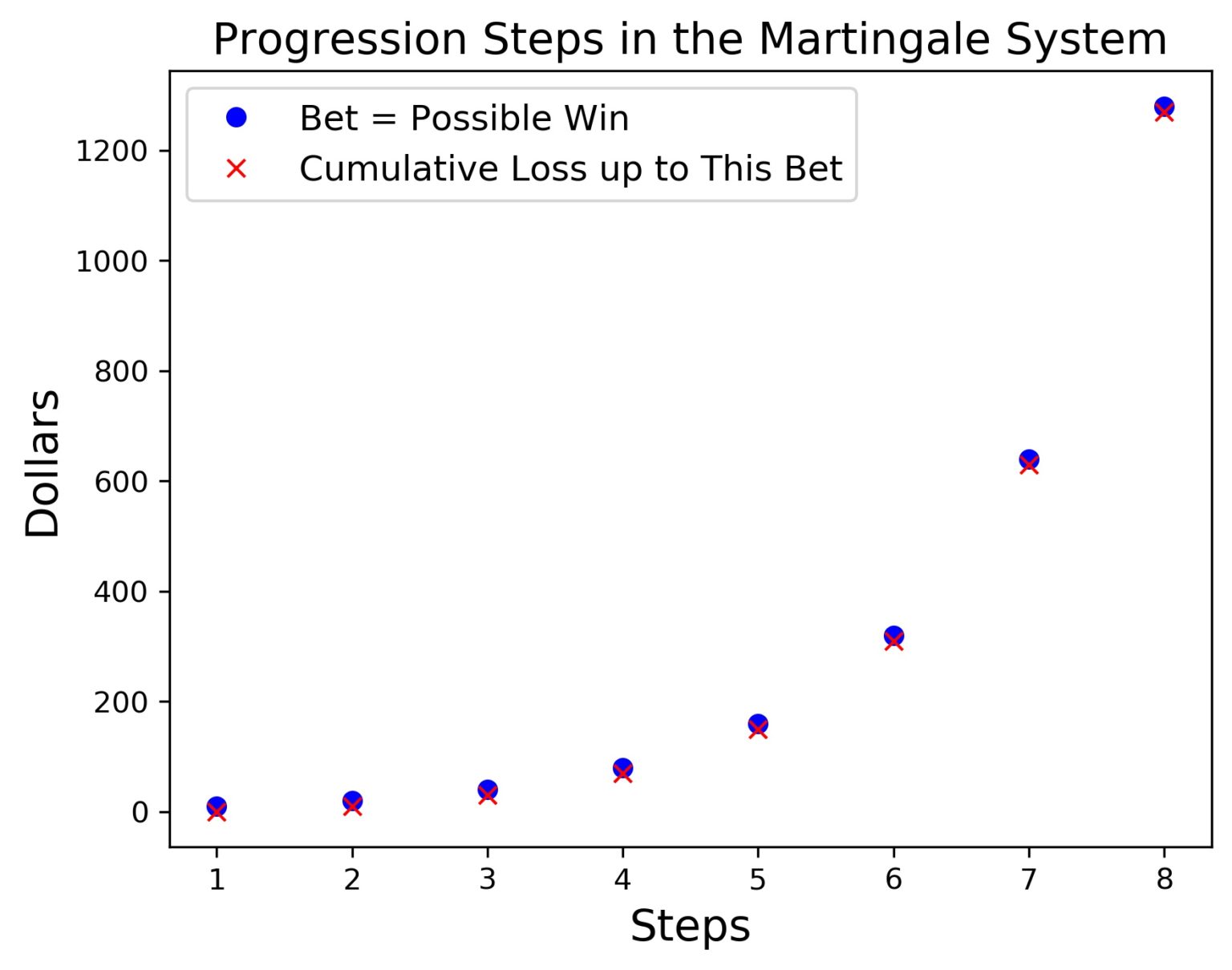 Martingale Roulette Math Martingale Roulette Strategy: Full Outcome Analysis with Charts ...