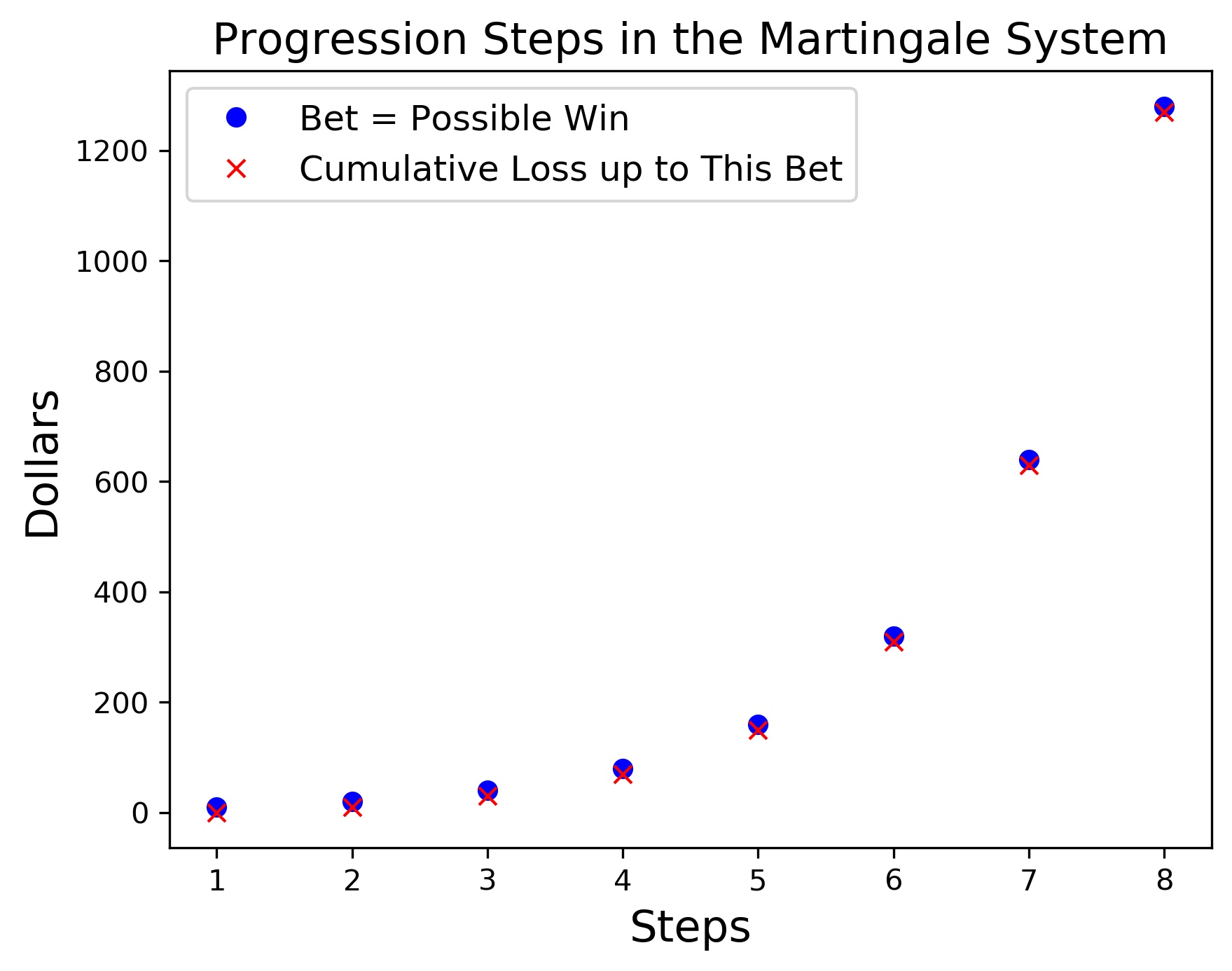 Martingale Roulette Strategy Full Analysis with Charts