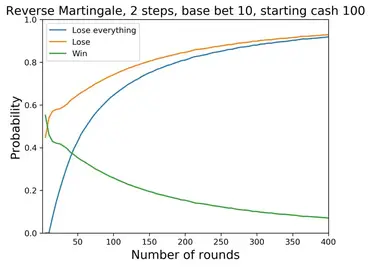 Does martingale work for roulette
