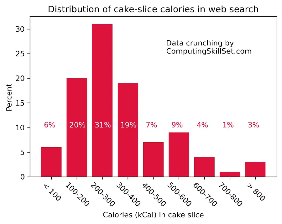 That Slice of Cake Pictured on the Box? It's 762 Calories, Not 247 |  HowStuffWorks