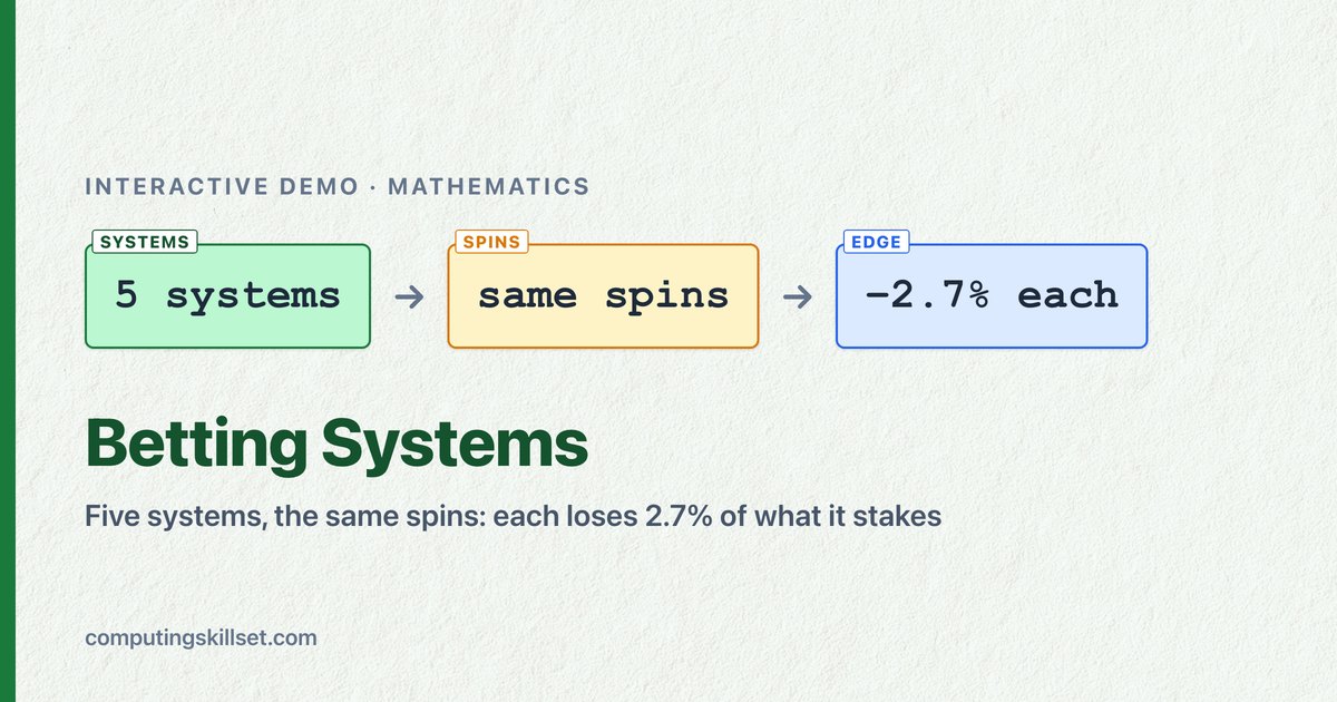 Betting Systems — Five systems, the same spins: each loses 2.7% of what it stakes