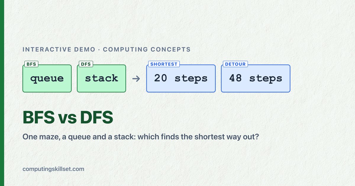 BFS vs DFS — One maze, a queue and a stack: which finds the shortest way out?