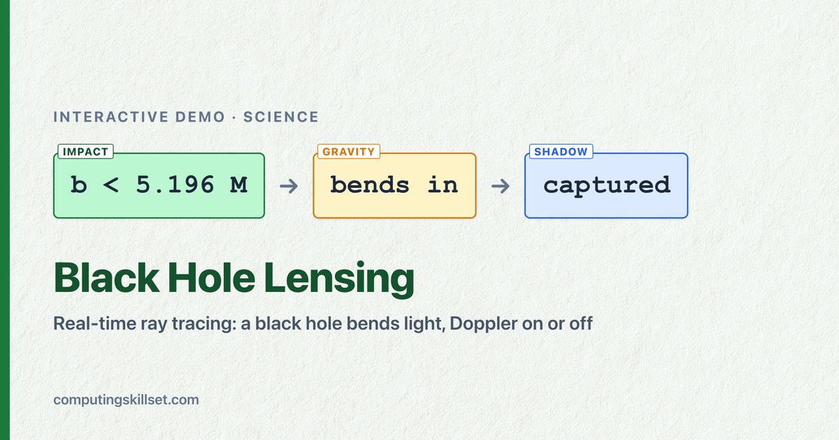 Black Hole Lensing — Real-time ray tracing: a black hole bends light, Doppler on or off