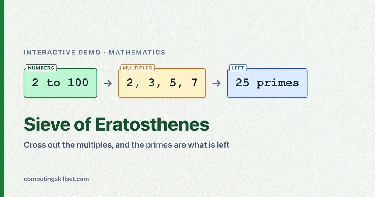 Sieve of Eratosthenes — Cross out the multiples, and the primes are what is left
