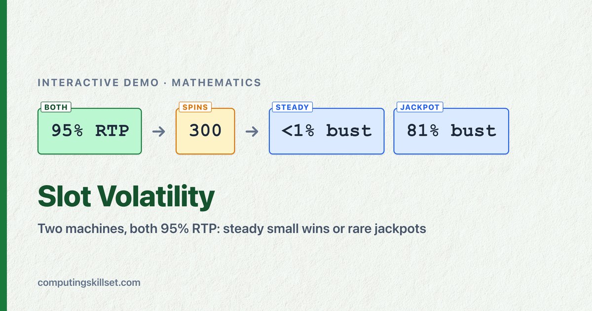 Slot Volatility — Two machines, both 95% RTP: steady small wins or rare jackpots
